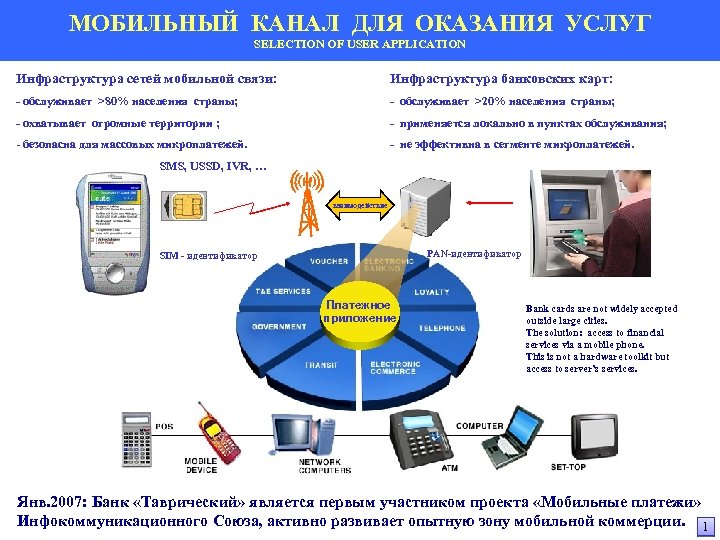 МОБИЛЬНЫЙ КАНАЛ ДЛЯ ОКАЗАНИЯ УСЛУГ SELECTION OF USER APPLICATION Инфраструктура сетей мобильной связи: Инфраструктура