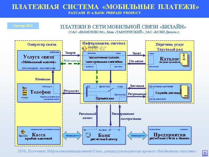 Схемы электронных платежей