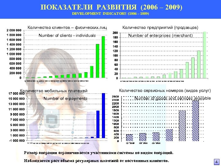 ПОКАЗАТЕЛИ РАЗВИТИЯ (2006 – 2009) DEVELOPMENT INDICATORS (2006 – 2009) Количество клиентов – физических