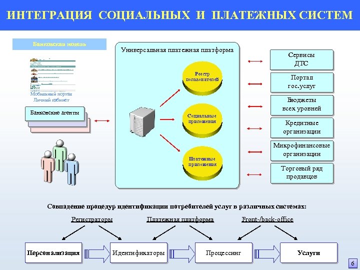 ИНТЕГРАЦИЯ СОЦИАЛЬНЫХ И ПЛАТЕЖНЫХ СИСТЕМ Банковская модель Универсальная платежная платформа Реестр пользователей Мобильный портал