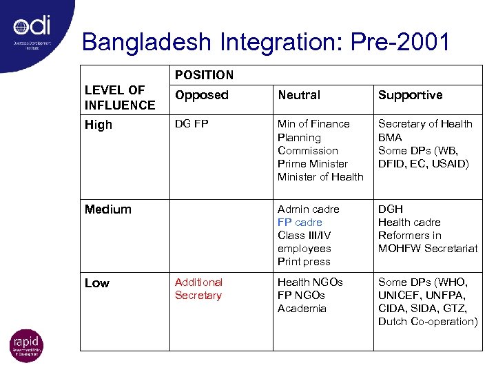 Bangladesh Integration: Pre-2001 POSITION LEVEL OF INFLUENCE Opposed Neutral Supportive High DG FP Min