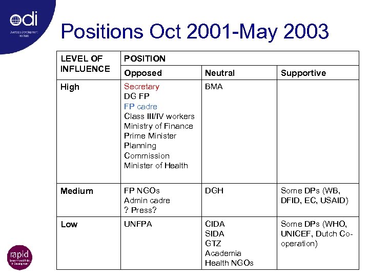 Positions Oct 2001 -May 2003 LEVEL OF INFLUENCE POSITION Opposed Neutral High Secretary DG