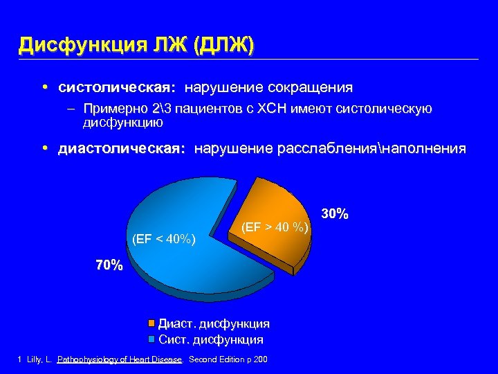 Дисфункция ЛЖ (ДЛЖ) • систолическая: нарушение сокращения – Примерно 23 пациентов с ХСН имеют