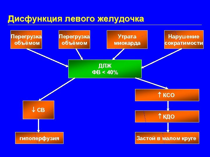 Дисфункция левого желудочка Перегрузка объёмом Утрата миокарда Нарушение сократимости ДЛЖ ФВ < 40% КСО