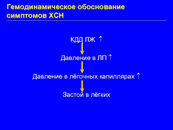 Гемодинамическое обоснование симптомов ХСН КДД ЛЖ Давление в ЛП Давление в лёгочных капиллярах Застой