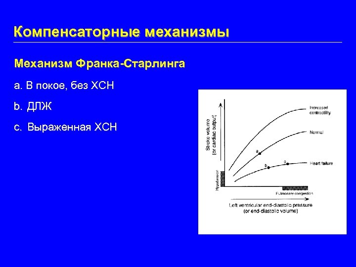 Компенсаторные механизмы Механизм Франка-Старлинга a. В покое, без ХСН b. ДЛЖ c. Выраженная ХСН