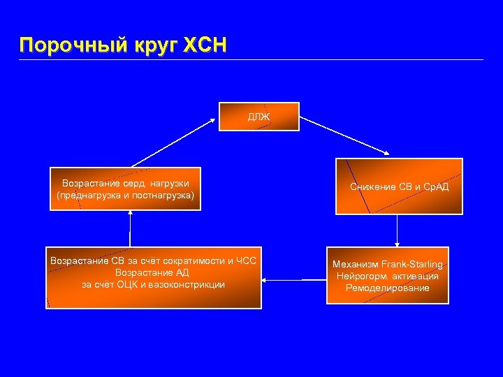 Порочный круг ХСН ДЛЖ Возрастание серд. нагрузки (преднагрузка и постнагрузка) Возрастание СВ за счёт