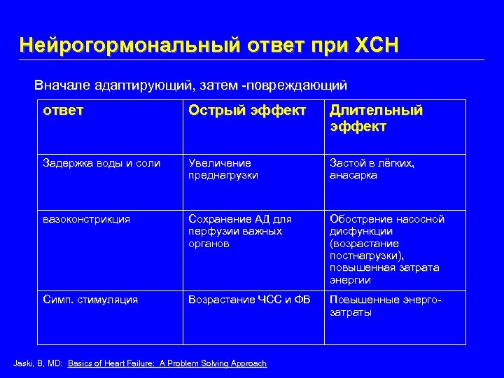 Нейрогормональный ответ при ХСН Вначале адаптирующий, затем -повреждающий ответ Острый эффект Длительный эффект Задержка