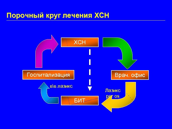 Порочный круг лечения ХСН Госпитализация Врач. офис вв лазикс БИТ Лазикс per os 