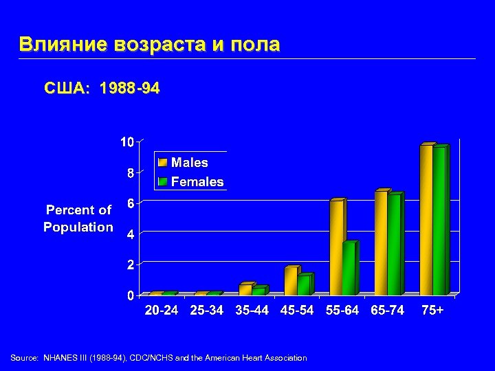 Влияние возраста и пола США: 1988 -94 Source: NHANES III (1988 -94), CDC/NCHS and