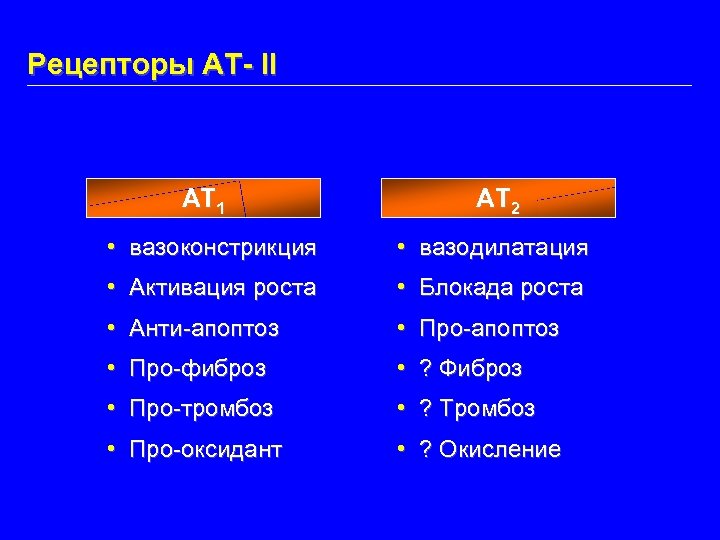 Рецепторы АТ- II AT 1 AT 2 • вазоконстрикция • вазодилатация • Активация роста