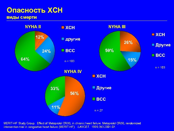 Опасность ХСН виды смерти NYHA III ХСН 12% ХСН другие 26% 59% ВСС 24%