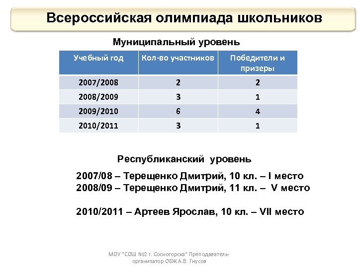 Муниципальный уровень олимпиады. Уровни призеров и победителей.