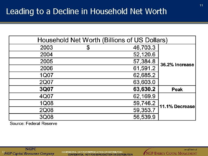 11 Leading to a Decline in Household Net Worth an aff ili ate of