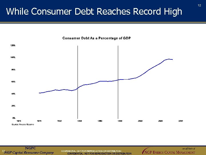 While Consumer Debt Reaches Record High an aff ili ate of NGPC NGP Capital