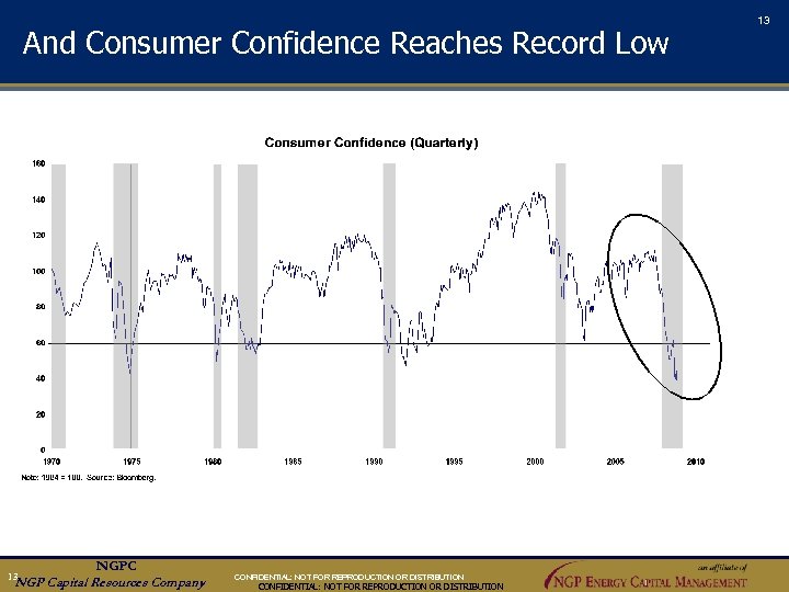 13 And Consumer Confidence Reaches Record Low an aff ili ate of NGPC NGP