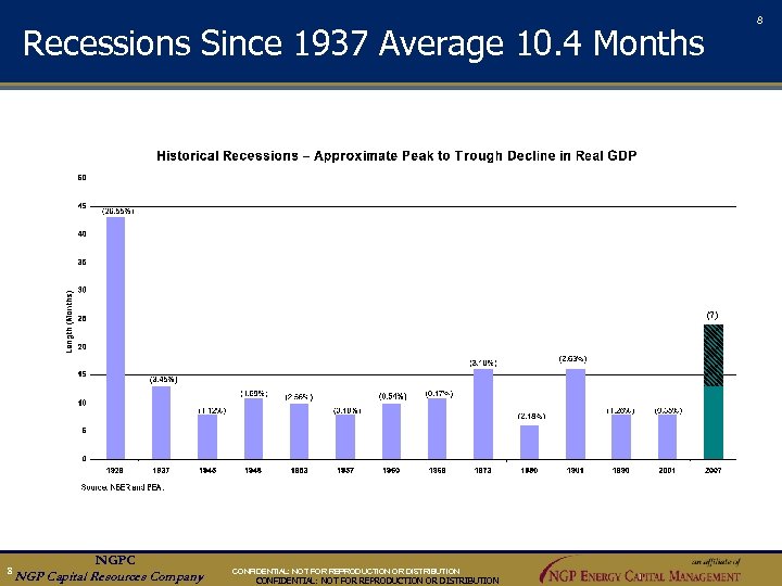 8 Recessions Since 1937 Average 10. 4 Months (? ) an aff ili ate