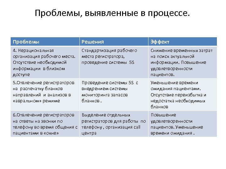 Проблемы, выявленные в процессе. Проблемы Решения Эффект 4. Нерациональная организация рабочего места. Отсутствие необходимой