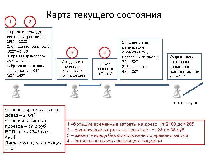 Карта текущего состояния