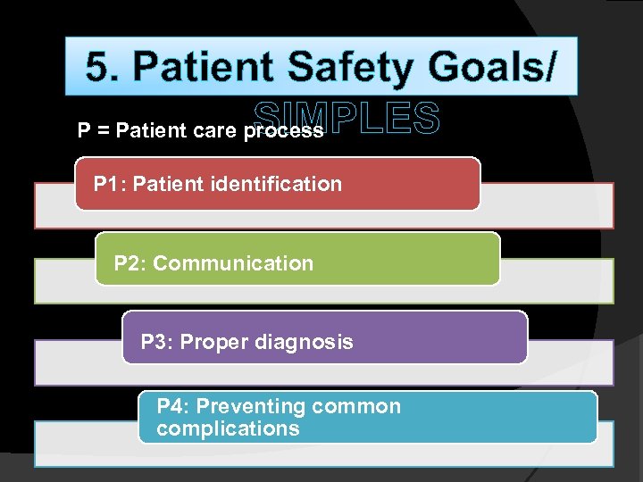 5. Patient Safety Goals/ SIMPLES P = Patient care process P 1: Patient identification