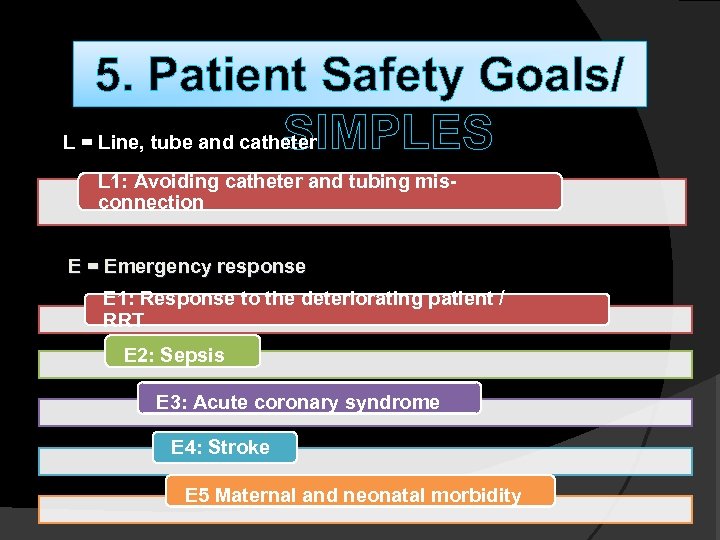 5. Patient Safety Goals/ L = Line, tube and catheter SIMPLES L 1: Avoiding