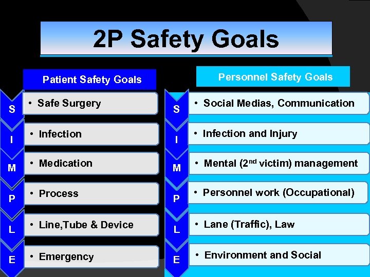 2 P Safety Goals Personnel Safety Goals Patient Safety Goals S I • Safe