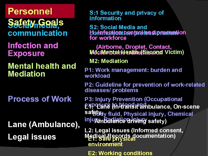 Personnel Safetymedia, Social Goals communication Infection and Exposure Mental health and Mediation S: 1
