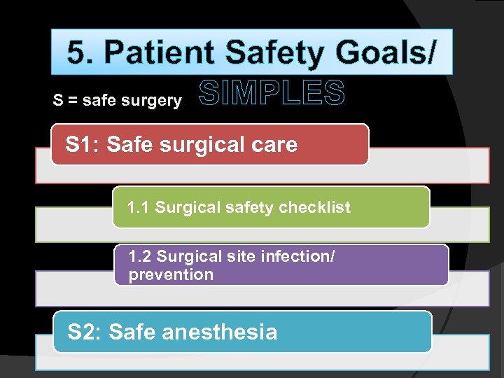 5. Patient Safety Goals/ S = safe surgery SIMPLES S 1: Safe surgical care