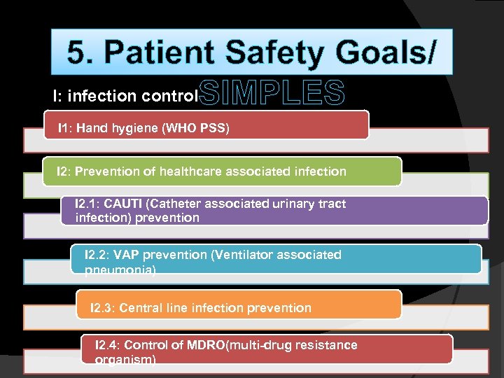 5. Patient Safety Goals/ I: infection control. SIMPLES I 1: Hand hygiene (WHO PSS)