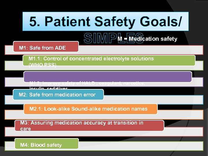 5. Patient Safety Goals/ M = Medication SIMPLES safety M 1: Safe from ADE