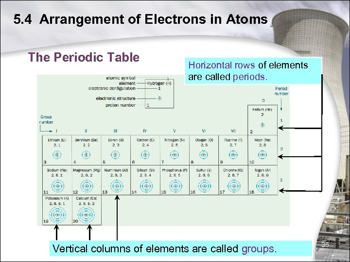 5. 4 Arrangement of Electrons in Atoms The Periodic Table Horizontal rows of elements