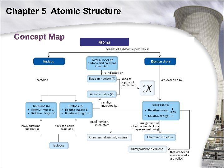 Chapter 5 Atomic Structure Concept Map 38 