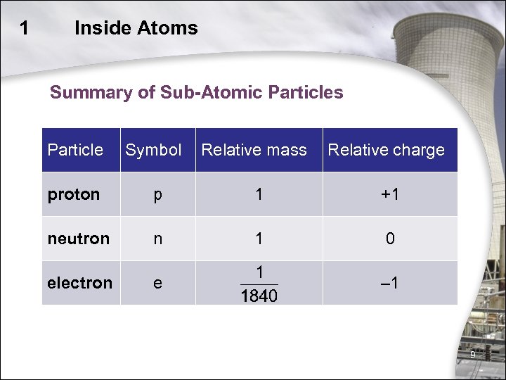 1 Inside Atoms Summary of Sub-Atomic Particles Particle Symbol Relative mass Relative charge proton