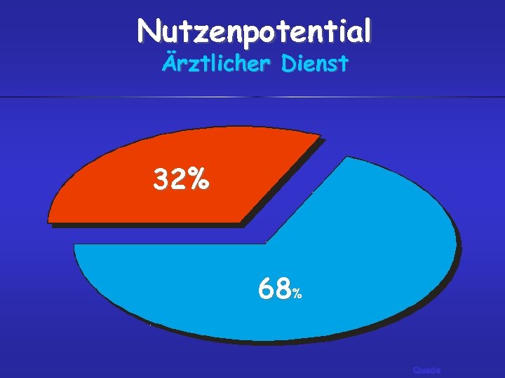 Nutzenpotential Ärztlicher Dienst 32% 68% Quade 