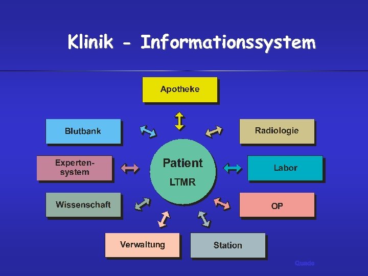 Klinik - Informationssystem Quade 