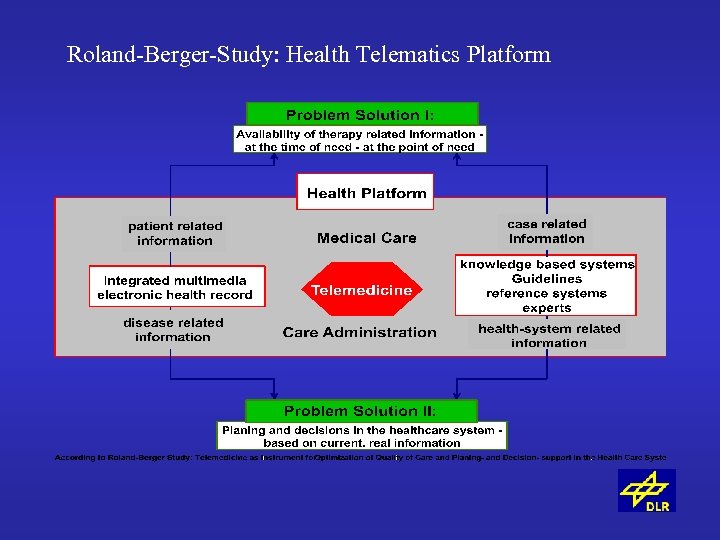 Roland-Berger-Study: Health Telematics Platform 