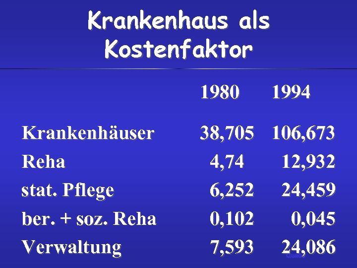 Krankenhaus als Kostenfaktor 1980 Krankenhäuser Reha stat. Pflege ber. + soz. Reha Verwaltung 1994