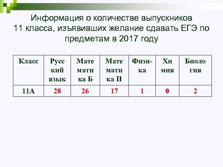 Информация о количестве выпускников 11 класса, изъявивших желание сдавать ЕГЭ по предметам в 2017
