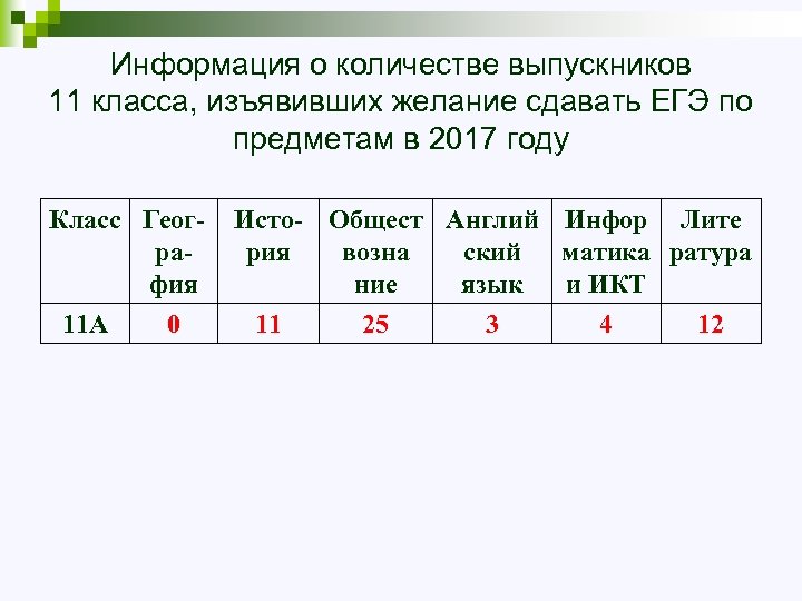 Информация о количестве выпускников 11 класса, изъявивших желание сдавать ЕГЭ по предметам в 2017