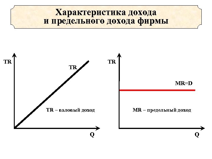 Характеристика дохода и предельного дохода фирмы TR TR TR MR=D TR – валовый доход