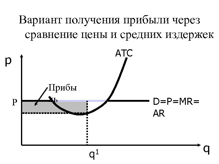 Вариант получения прибыли через сравнение цены и средних издержек АТС p Р Прибы ль