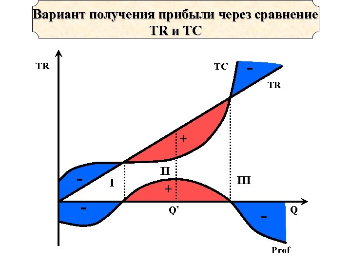 Вариант получения прибыли через сравнение TR и TC TR + - I II +