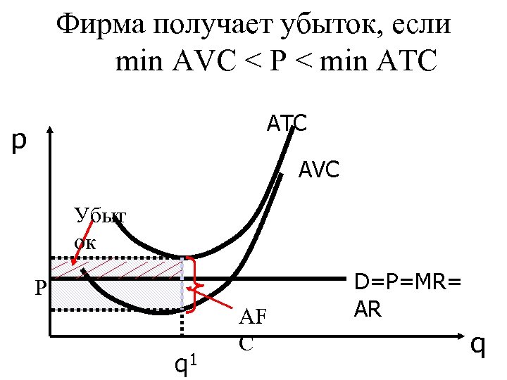 Фирма получает убыток, если min AVC < P < min ATC АТС p АVС