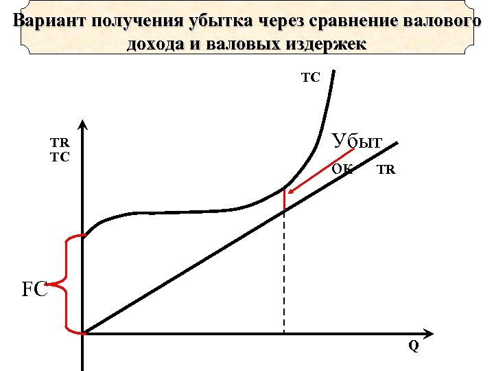 Вариант получения убытка через сравнение валового дохода и валовых издержек TC TR TC Убыт