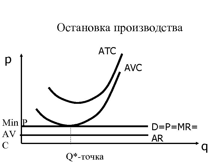 Остановка производства p АТС АVС Min Р AV C D=P=MR= AR Q*-точка q 