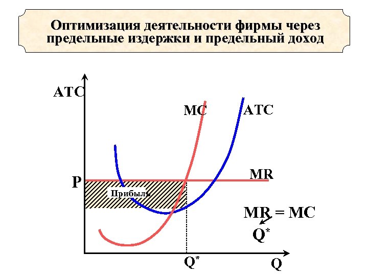 Предельный доход и предельные издержки. Предельный доход на рынке совершенной конкуренции. Модель предельные издержки предельный доход. Предельный доход и предельные издержки формула.