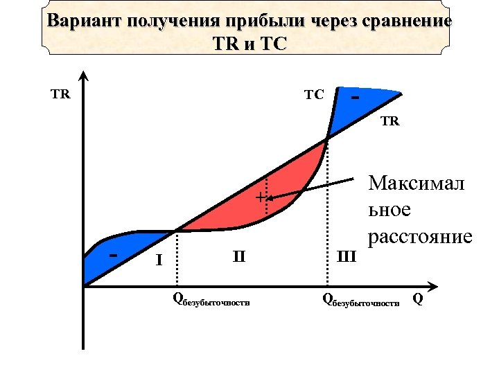 Вариант получения прибыли через сравнение TR и TC TR + - I II Qбезубыточности