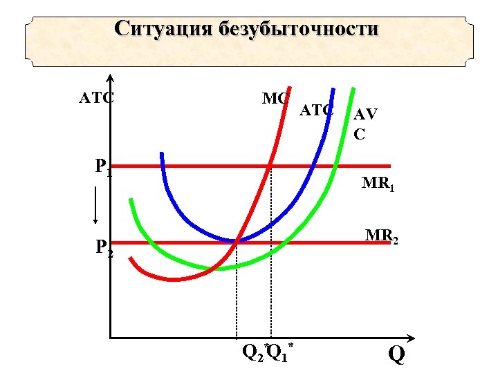 Ситуация безубыточности ATC MC Р 1 ATC AV C MR 1 MR 2 Р