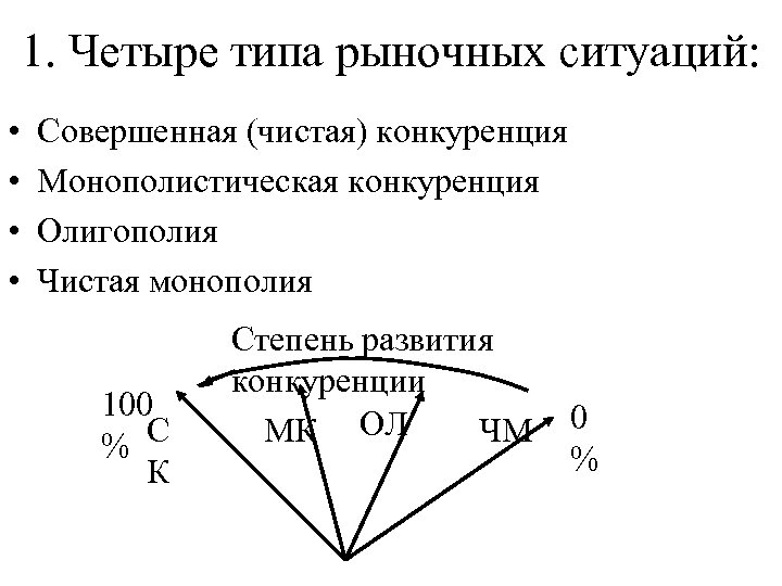 1. Четыре типа рыночных ситуаций: • • Совершенная (чистая) конкуренция Монополистическая конкуренция Олигополия Чистая