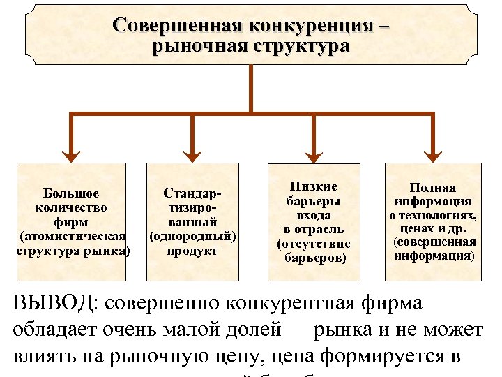 Совершенная конкуренция план